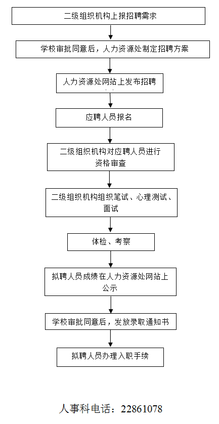 人事科-全日制人员招聘工作流程图